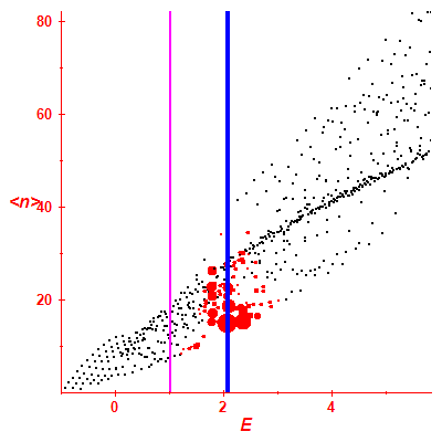 Peres lattice <N>